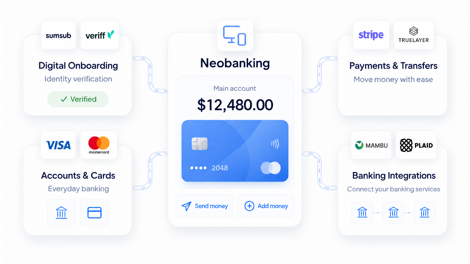 Neobanking overview connecting digital onboarding, accounts and cards, payments and transfers, and banking integrations